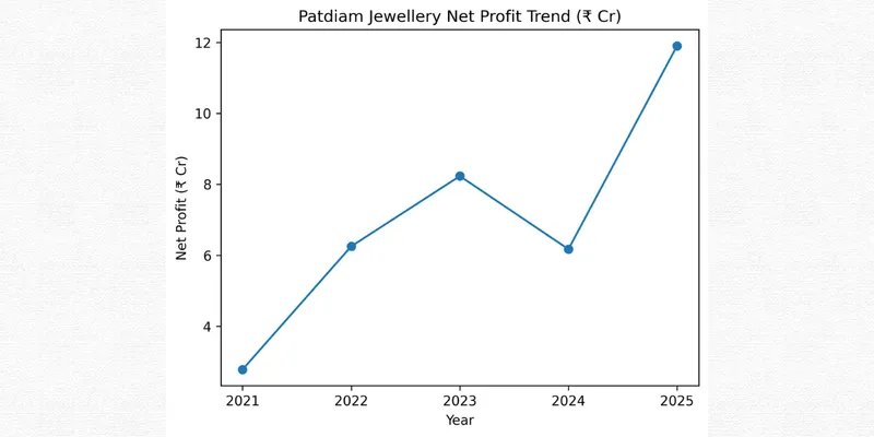 Net profit trend of Patdiam Jewellery Ltd.